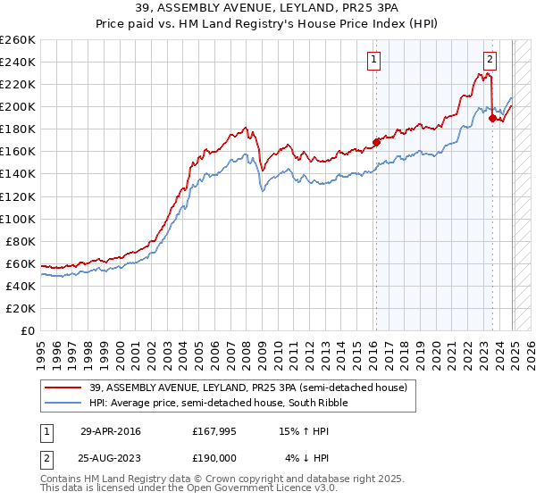 39, ASSEMBLY AVENUE, LEYLAND, PR25 3PA: Price paid vs HM Land Registry's House Price Index