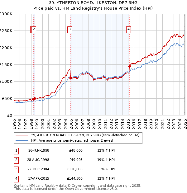 39, ATHERTON ROAD, ILKESTON, DE7 9HG: Price paid vs HM Land Registry's House Price Index