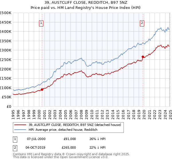 39, AUSTCLIFF CLOSE, REDDITCH, B97 5NZ: Price paid vs HM Land Registry's House Price Index