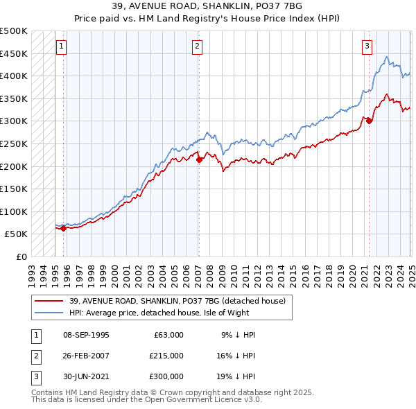 39, AVENUE ROAD, SHANKLIN, PO37 7BG: Price paid vs HM Land Registry's House Price Index