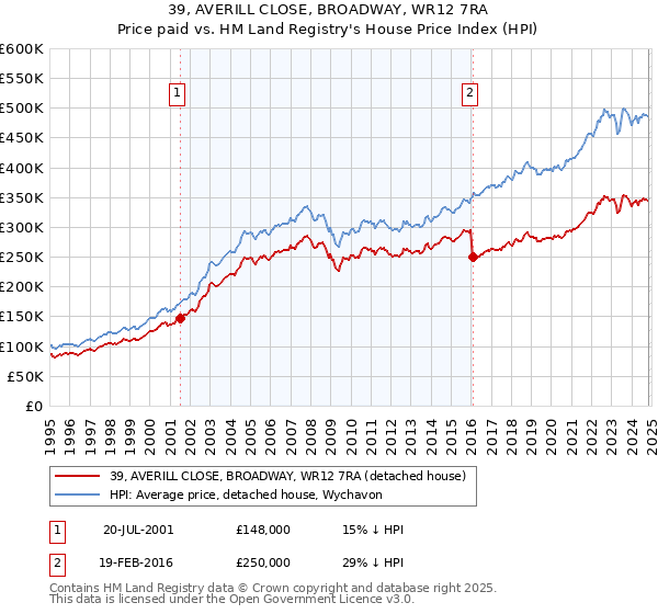 39, AVERILL CLOSE, BROADWAY, WR12 7RA: Price paid vs HM Land Registry's House Price Index