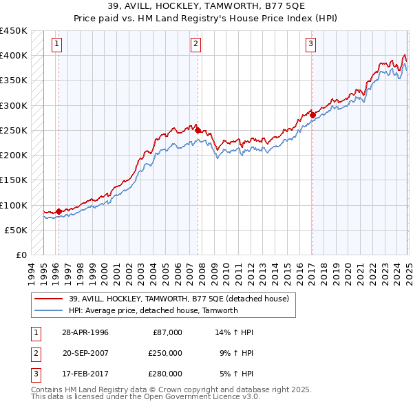 39, AVILL, HOCKLEY, TAMWORTH, B77 5QE: Price paid vs HM Land Registry's House Price Index