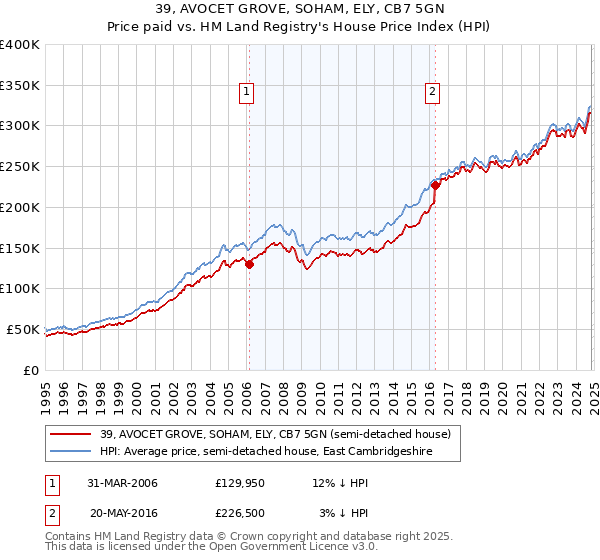 39, AVOCET GROVE, SOHAM, ELY, CB7 5GN: Price paid vs HM Land Registry's House Price Index