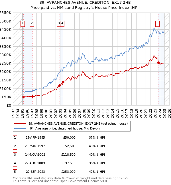 39, AVRANCHES AVENUE, CREDITON, EX17 2HB: Price paid vs HM Land Registry's House Price Index