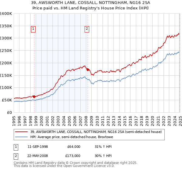 39, AWSWORTH LANE, COSSALL, NOTTINGHAM, NG16 2SA: Price paid vs HM Land Registry's House Price Index