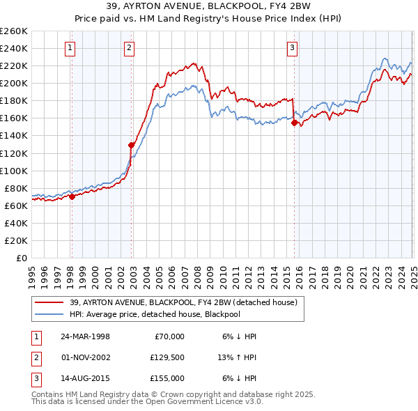 39, AYRTON AVENUE, BLACKPOOL, FY4 2BW: Price paid vs HM Land Registry's House Price Index