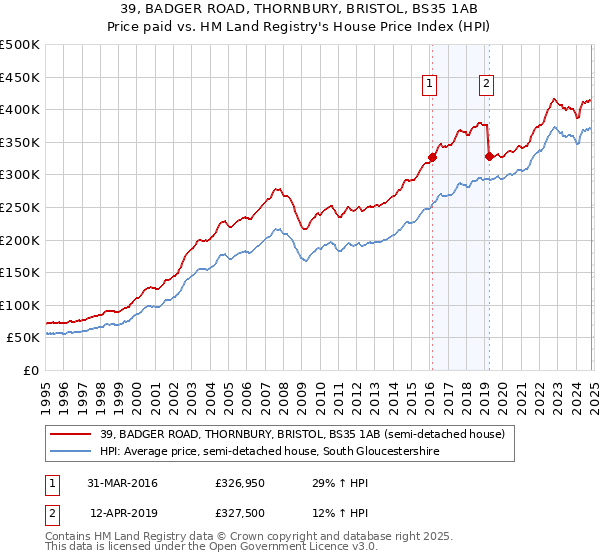 39, BADGER ROAD, THORNBURY, BRISTOL, BS35 1AB: Price paid vs HM Land Registry's House Price Index