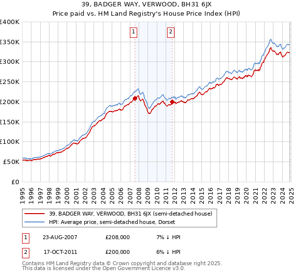 39, BADGER WAY, VERWOOD, BH31 6JX: Price paid vs HM Land Registry's House Price Index