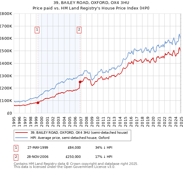 39, BAILEY ROAD, OXFORD, OX4 3HU: Price paid vs HM Land Registry's House Price Index