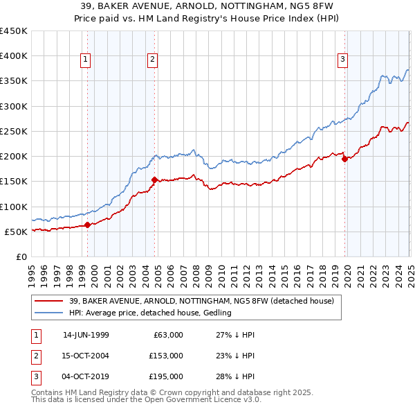 39, BAKER AVENUE, ARNOLD, NOTTINGHAM, NG5 8FW: Price paid vs HM Land Registry's House Price Index