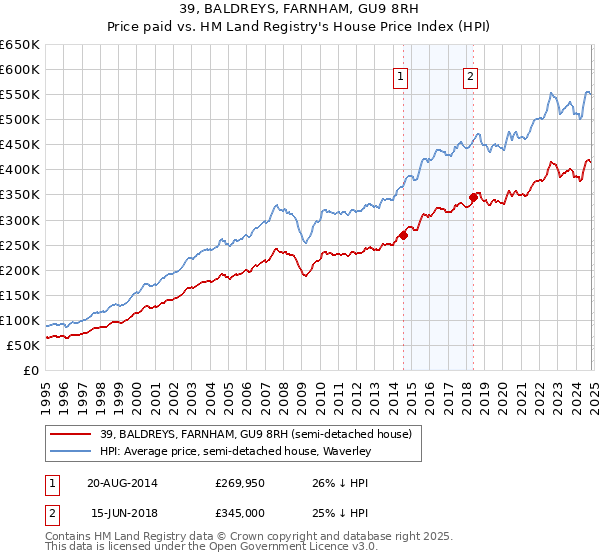 39, BALDREYS, FARNHAM, GU9 8RH: Price paid vs HM Land Registry's House Price Index