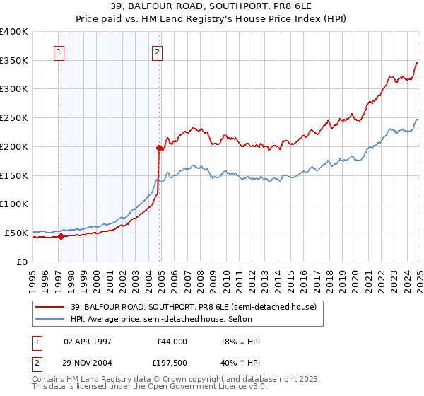 39, BALFOUR ROAD, SOUTHPORT, PR8 6LE: Price paid vs HM Land Registry's House Price Index