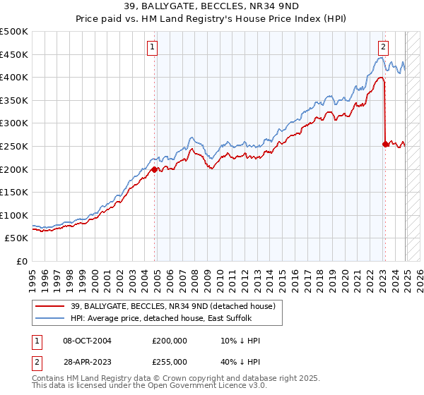 39, BALLYGATE, BECCLES, NR34 9ND: Price paid vs HM Land Registry's House Price Index