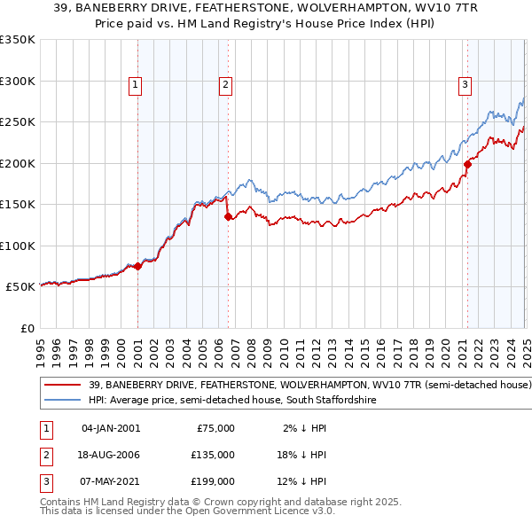 39, BANEBERRY DRIVE, FEATHERSTONE, WOLVERHAMPTON, WV10 7TR: Price paid vs HM Land Registry's House Price Index