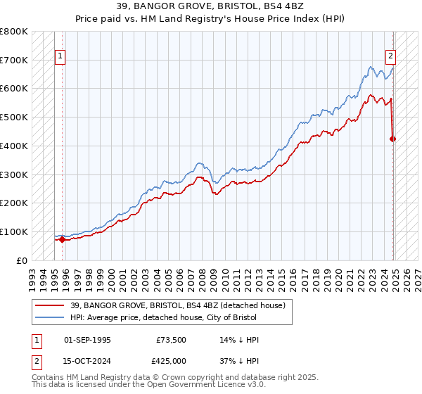 39, BANGOR GROVE, BRISTOL, BS4 4BZ: Price paid vs HM Land Registry's House Price Index