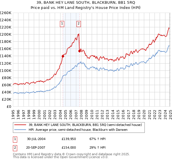 39, BANK HEY LANE SOUTH, BLACKBURN, BB1 5RQ: Price paid vs HM Land Registry's House Price Index