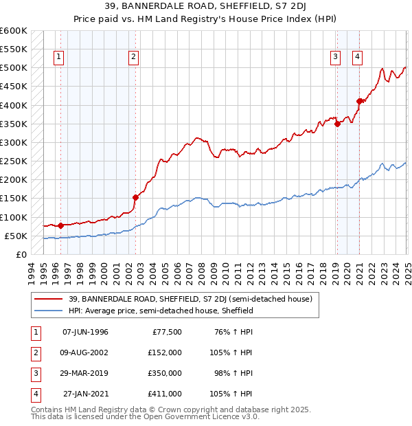 39, BANNERDALE ROAD, SHEFFIELD, S7 2DJ: Price paid vs HM Land Registry's House Price Index