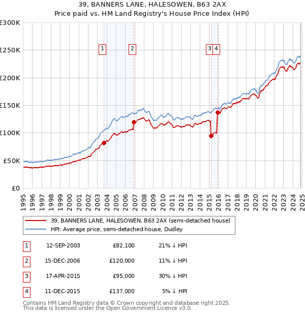 39, BANNERS LANE, HALESOWEN, B63 2AX: Price paid vs HM Land Registry's House Price Index