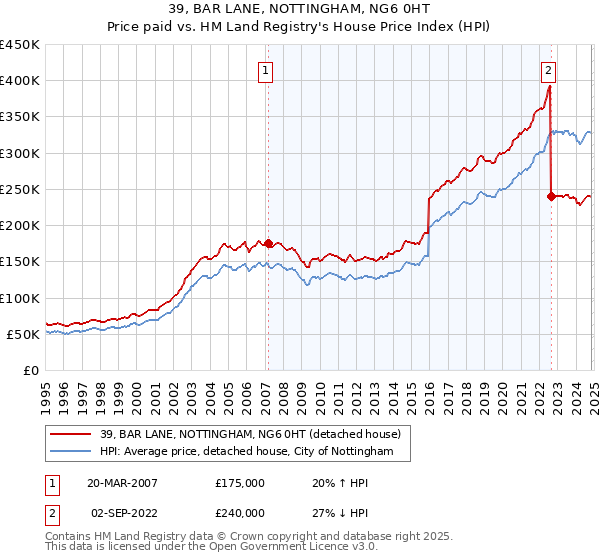 39, BAR LANE, NOTTINGHAM, NG6 0HT: Price paid vs HM Land Registry's House Price Index