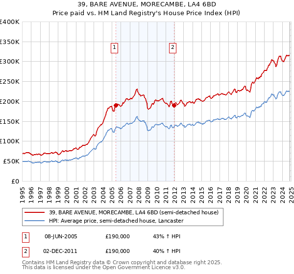 39, BARE AVENUE, MORECAMBE, LA4 6BD: Price paid vs HM Land Registry's House Price Index