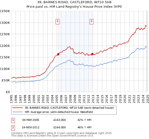 39, BARNES ROAD, CASTLEFORD, WF10 5AB: Price paid vs HM Land Registry's House Price Index