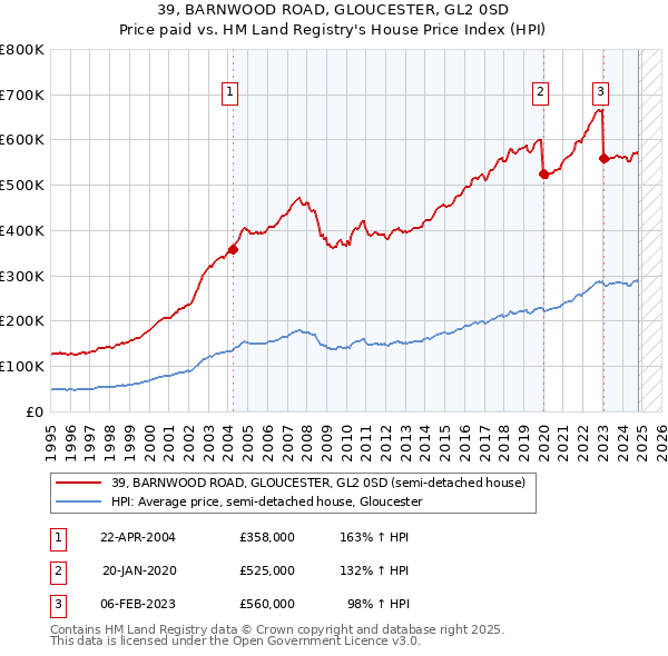 39, BARNWOOD ROAD, GLOUCESTER, GL2 0SD: Price paid vs HM Land Registry's House Price Index