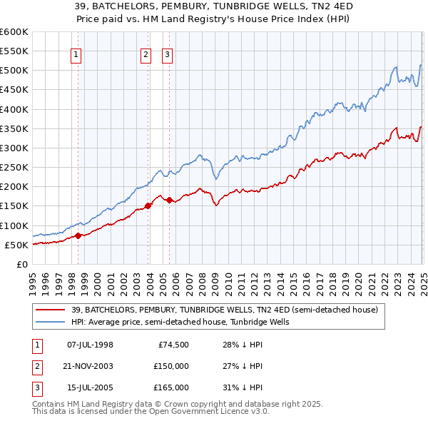 39, BATCHELORS, PEMBURY, TUNBRIDGE WELLS, TN2 4ED: Price paid vs HM Land Registry's House Price Index