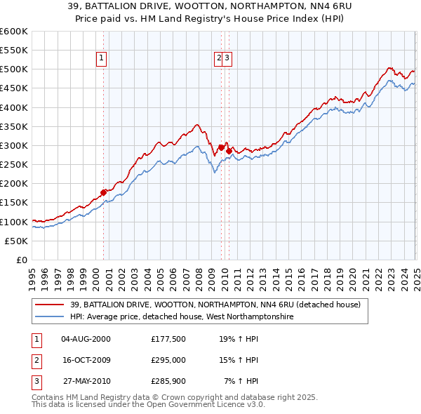 39, BATTALION DRIVE, WOOTTON, NORTHAMPTON, NN4 6RU: Price paid vs HM Land Registry's House Price Index