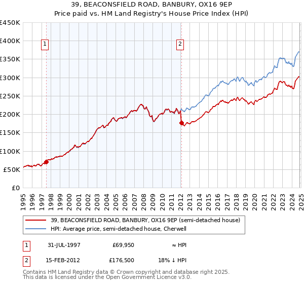 39, BEACONSFIELD ROAD, BANBURY, OX16 9EP: Price paid vs HM Land Registry's House Price Index