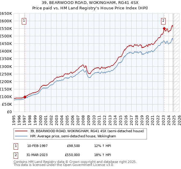 39, BEARWOOD ROAD, WOKINGHAM, RG41 4SX: Price paid vs HM Land Registry's House Price Index