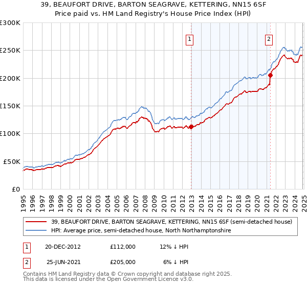 39, BEAUFORT DRIVE, BARTON SEAGRAVE, KETTERING, NN15 6SF: Price paid vs HM Land Registry's House Price Index