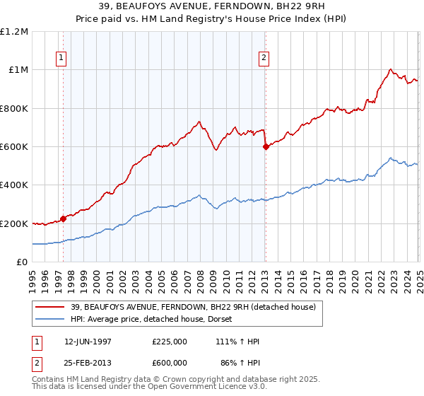 39, BEAUFOYS AVENUE, FERNDOWN, BH22 9RH: Price paid vs HM Land Registry's House Price Index