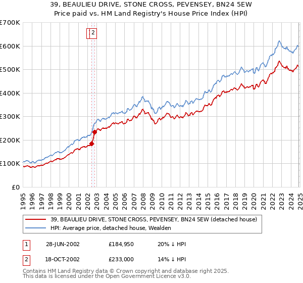 39, BEAULIEU DRIVE, STONE CROSS, PEVENSEY, BN24 5EW: Price paid vs HM Land Registry's House Price Index