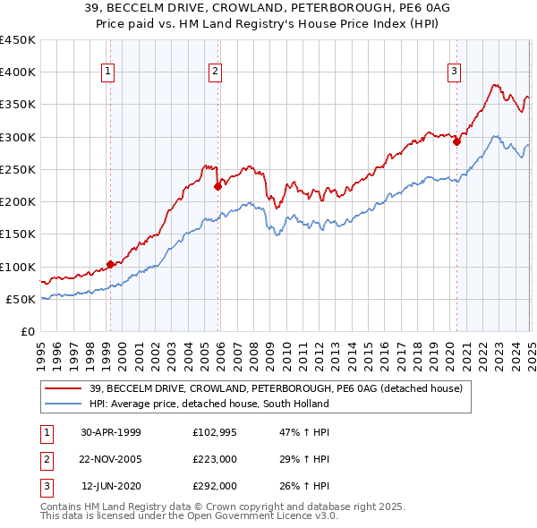 39, BECCELM DRIVE, CROWLAND, PETERBOROUGH, PE6 0AG: Price paid vs HM Land Registry's House Price Index