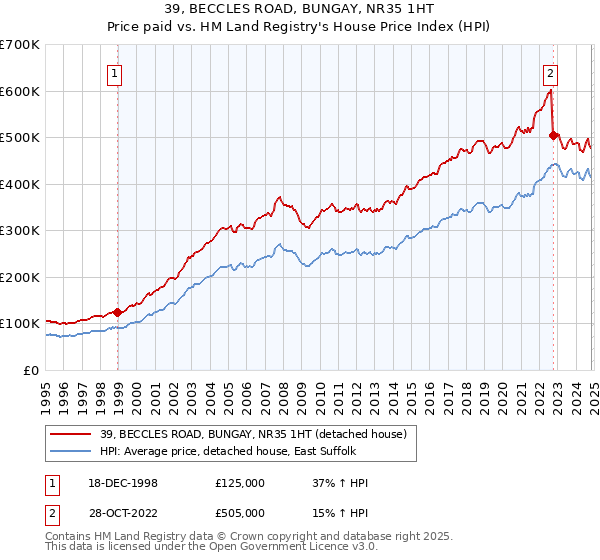 39, BECCLES ROAD, BUNGAY, NR35 1HT: Price paid vs HM Land Registry's House Price Index