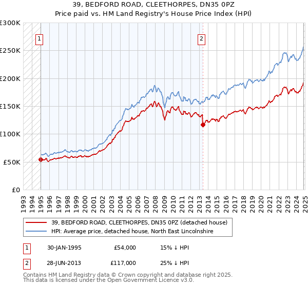 39, BEDFORD ROAD, CLEETHORPES, DN35 0PZ: Price paid vs HM Land Registry's House Price Index