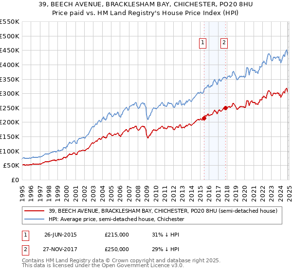 39, BEECH AVENUE, BRACKLESHAM BAY, CHICHESTER, PO20 8HU: Price paid vs HM Land Registry's House Price Index