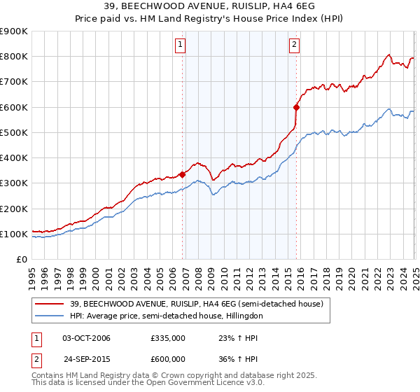 39, BEECHWOOD AVENUE, RUISLIP, HA4 6EG: Price paid vs HM Land Registry's House Price Index