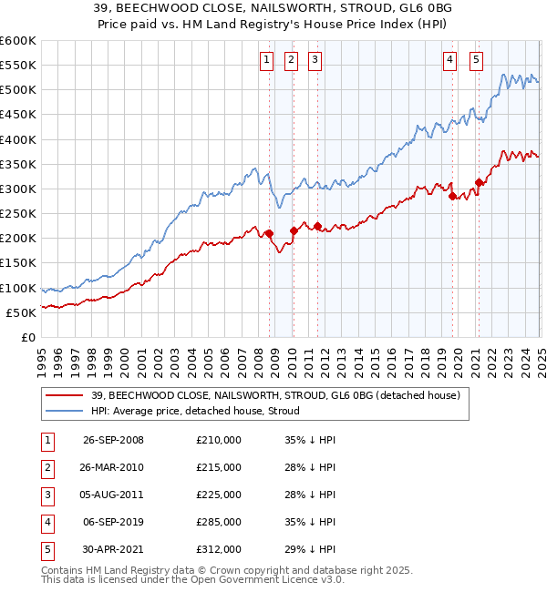 39, BEECHWOOD CLOSE, NAILSWORTH, STROUD, GL6 0BG: Price paid vs HM Land Registry's House Price Index