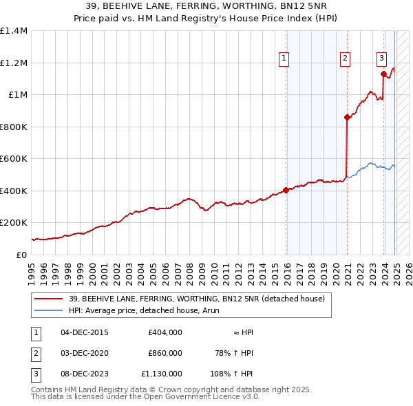 39, BEEHIVE LANE, FERRING, WORTHING, BN12 5NR: Price paid vs HM Land Registry's House Price Index