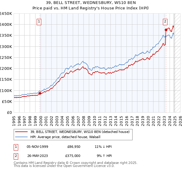 39, BELL STREET, WEDNESBURY, WS10 8EN: Price paid vs HM Land Registry's House Price Index