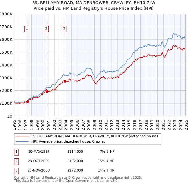 39, BELLAMY ROAD, MAIDENBOWER, CRAWLEY, RH10 7LW: Price paid vs HM Land Registry's House Price Index