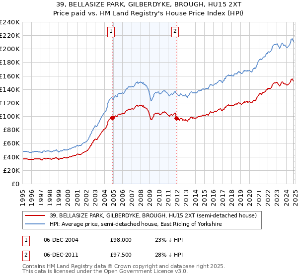 39, BELLASIZE PARK, GILBERDYKE, BROUGH, HU15 2XT: Price paid vs HM Land Registry's House Price Index