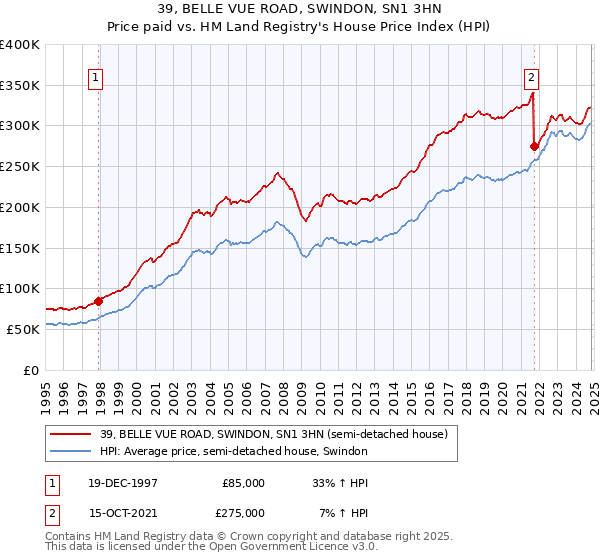 39, BELLE VUE ROAD, SWINDON, SN1 3HN: Price paid vs HM Land Registry's House Price Index