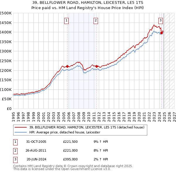 39, BELLFLOWER ROAD, HAMILTON, LEICESTER, LE5 1TS: Price paid vs HM Land Registry's House Price Index