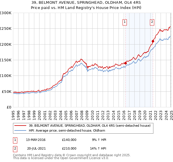 39, BELMONT AVENUE, SPRINGHEAD, OLDHAM, OL4 4RS: Price paid vs HM Land Registry's House Price Index