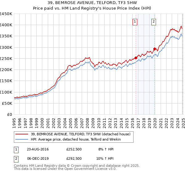 39, BEMROSE AVENUE, TELFORD, TF3 5HW: Price paid vs HM Land Registry's House Price Index