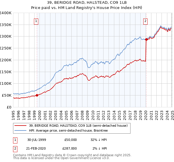 39, BERIDGE ROAD, HALSTEAD, CO9 1LB: Price paid vs HM Land Registry's House Price Index