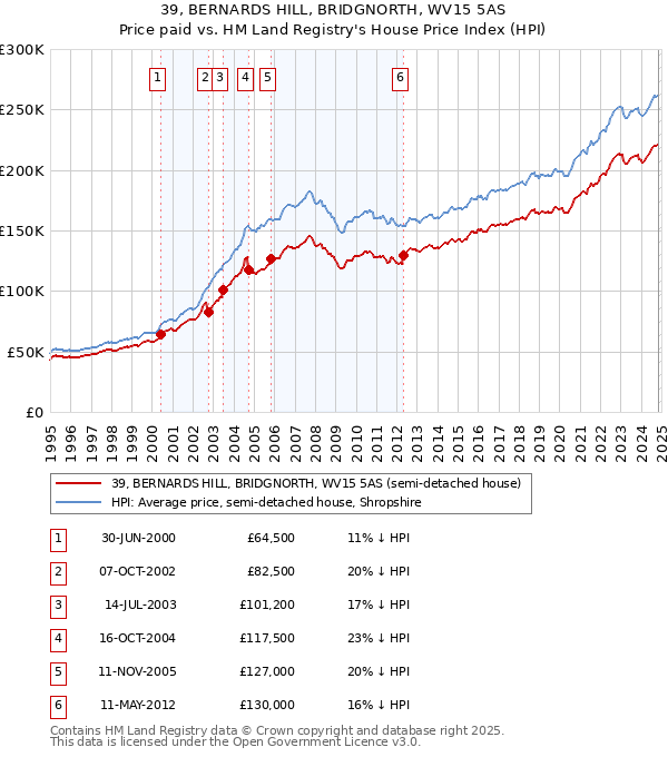 39, BERNARDS HILL, BRIDGNORTH, WV15 5AS: Price paid vs HM Land Registry's House Price Index