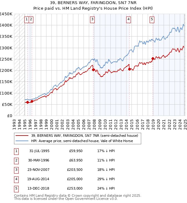 39, BERNERS WAY, FARINGDON, SN7 7NR: Price paid vs HM Land Registry's House Price Index